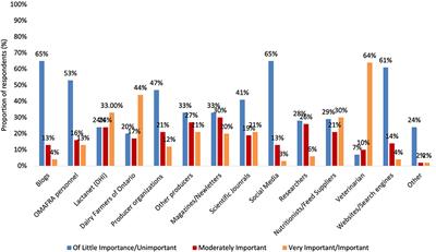 A survey of dairy cattle farmers' management practices for cull cows in Ontario, Canada